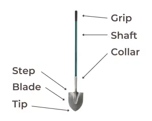 Anatomy of a shovel